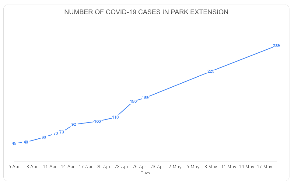 COVID-19 graph coronavirus covid mobile testing clinic numbers