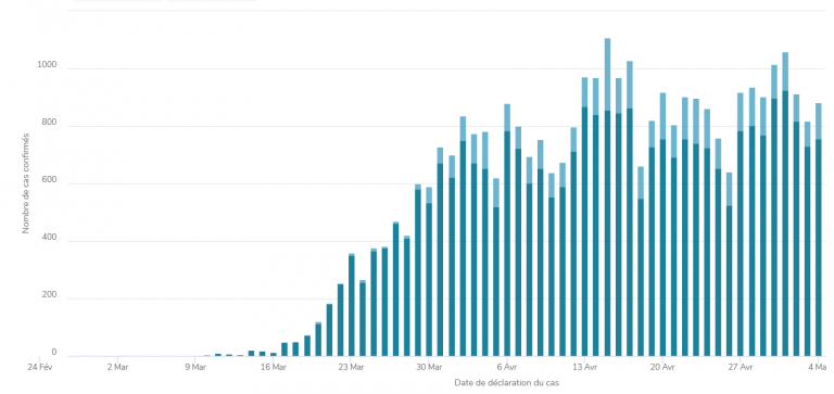 This graph shows the number of confirmed cases (vertical axis) by the date on which cases were declared (horizontal axis). Dark blue represents cases confirmed by lab testing and light blue represents cases confirmed by epidemiological link. Source: Quebec Ministry of Health and Social Services (INSPQ), May 16